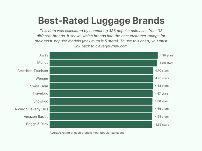 Beest-rated luggage brands compared in a chart