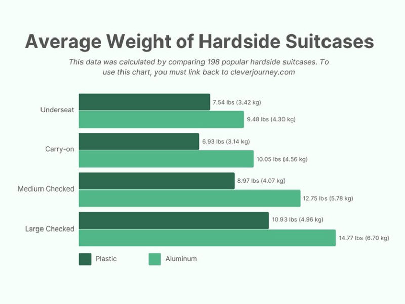 How Much Does an Empty Suitcase Weigh on Average? CJ