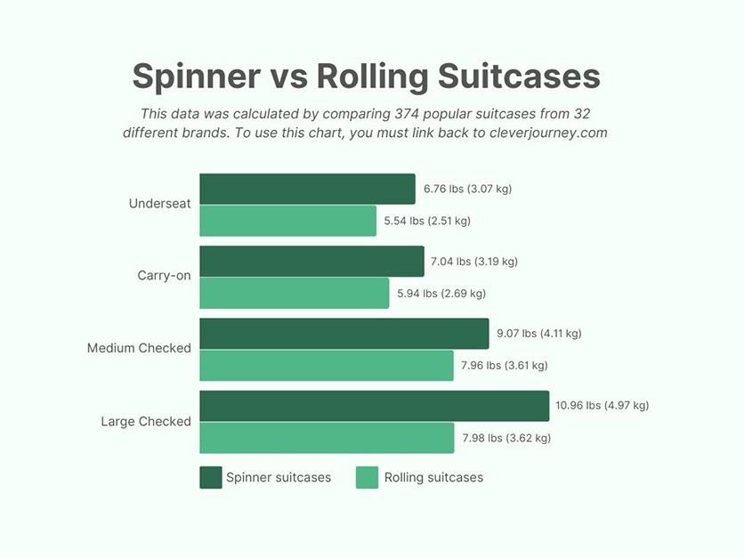 A chart that shows the average weight of spinner vs rolling inline suitcases