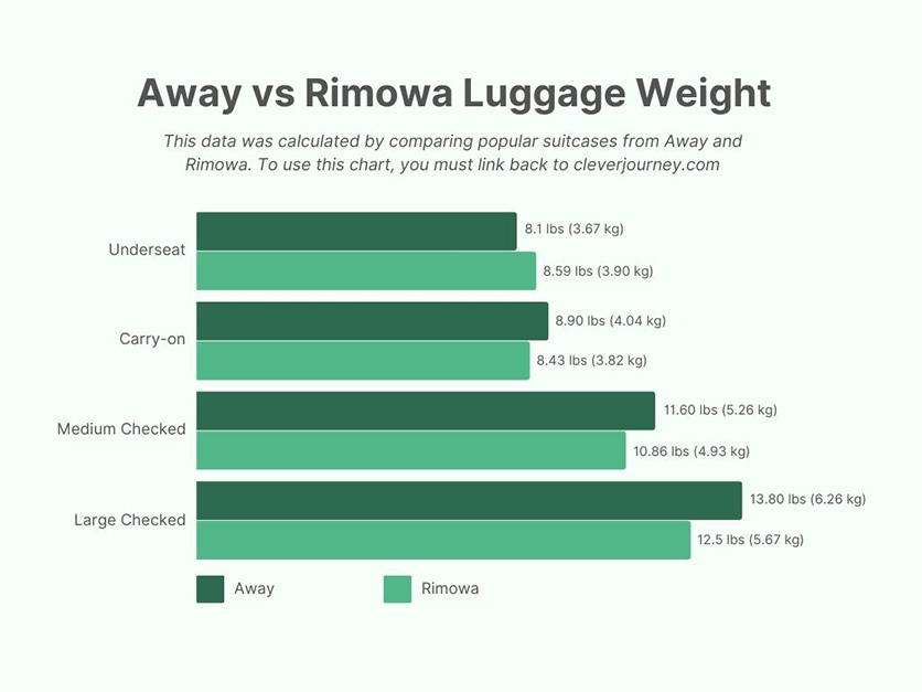 Ein Diagramm, das das durchschnittliche Koffergewicht zwischen Away und Rimowa vergleicht