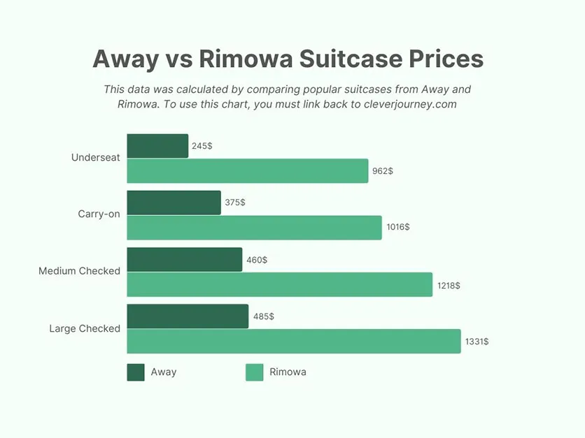 Away vs Rimowa Which One Makes More Durable Luggage