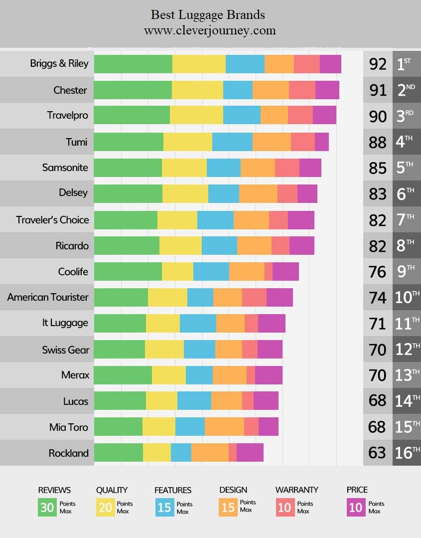 Best Luggage Brand Chart: Rockland Luggage  