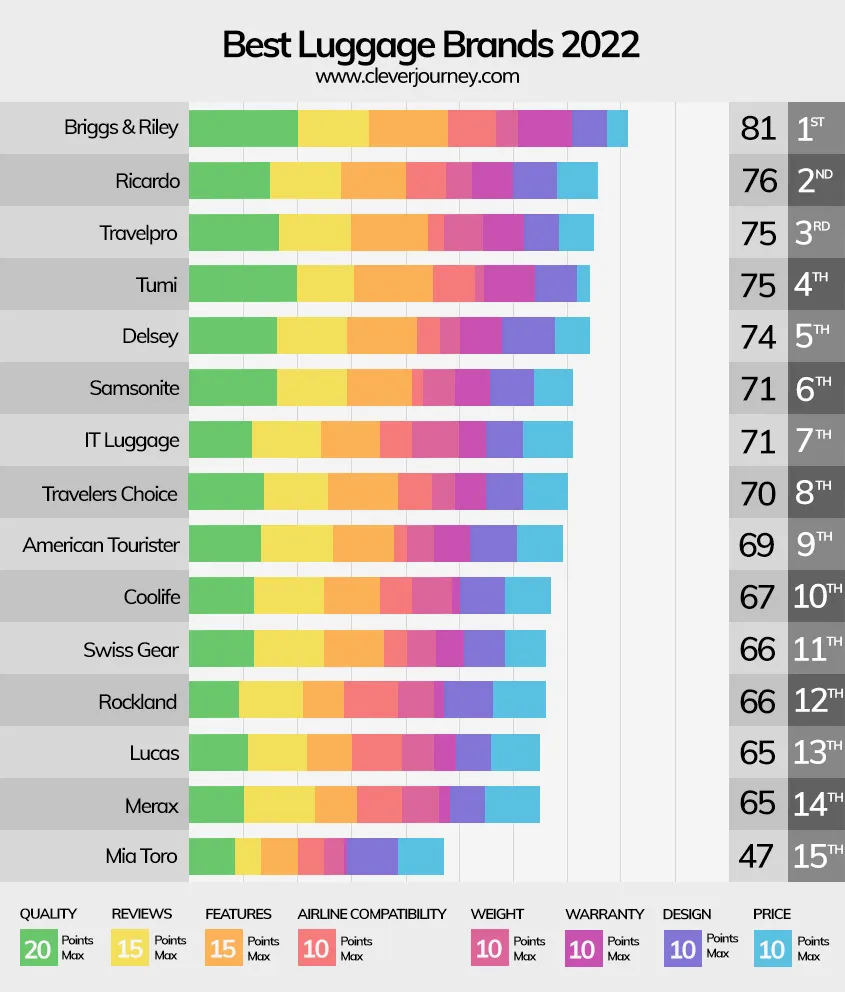 Kenneth Cole Luggage: 2022 Brand Review and Rating 10 Best luggage brands in 2022 compared in a chart