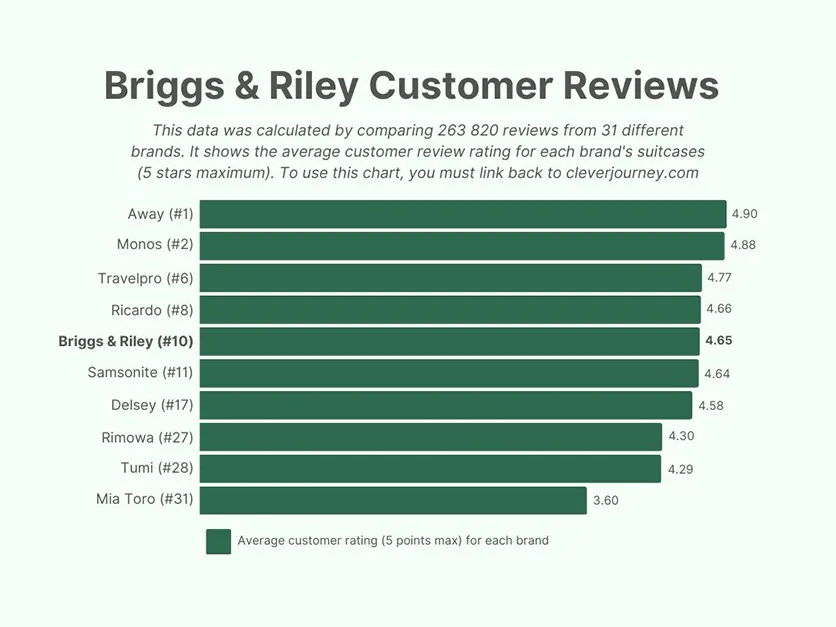 Briggss & Riley luggage average customer reviews chart