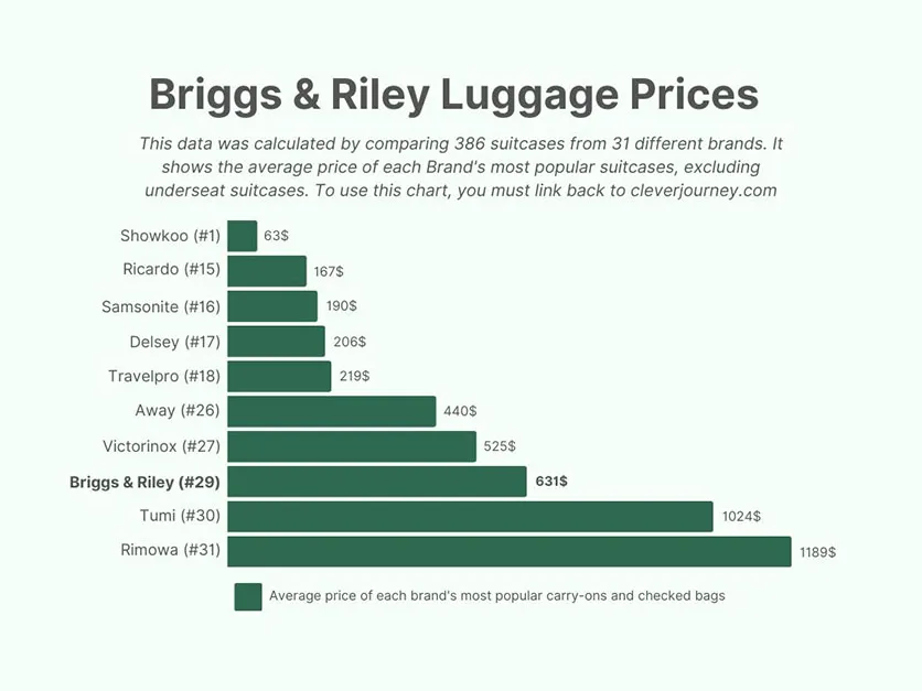 Briggs & Riley average luggage price chart