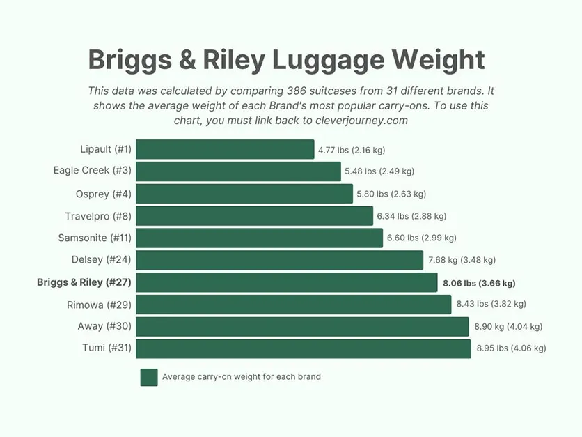 Briggs & Riley average luggage weight chart