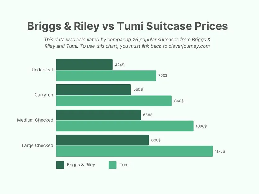 Briggs and Riley vs Tumi luggage average prices compared in a chart