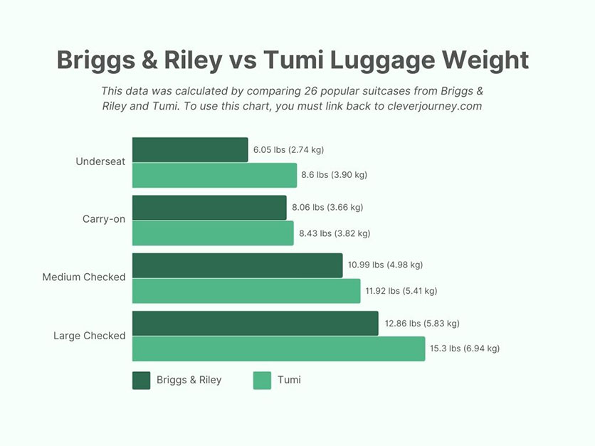 Briggs and Riley vs Tumi average luggage weight compared in a chart