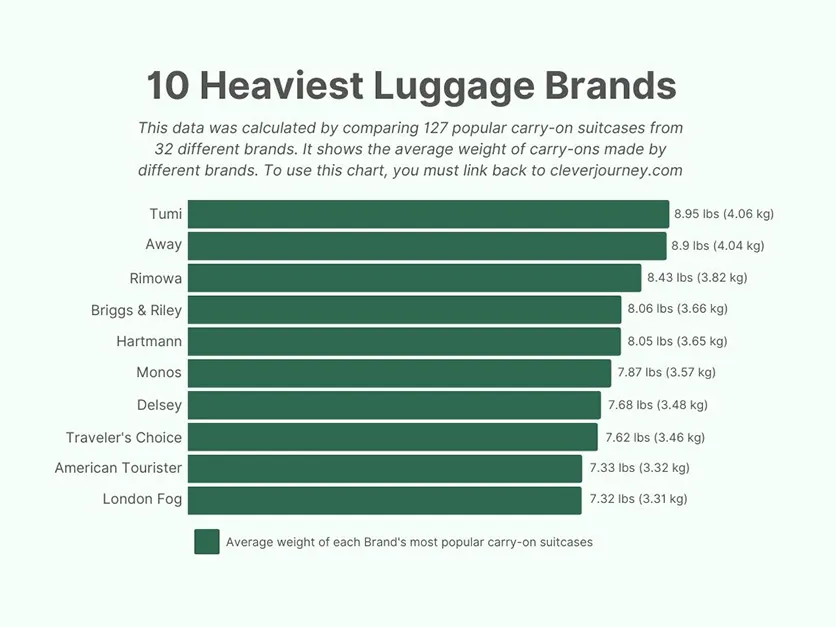 A chart that shows the heaviest luggage brands for lightweight carry-on luggage