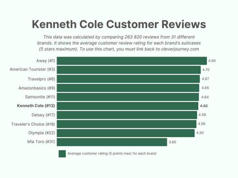 Cole Luggage 2022 Brand Review and Rating CJ