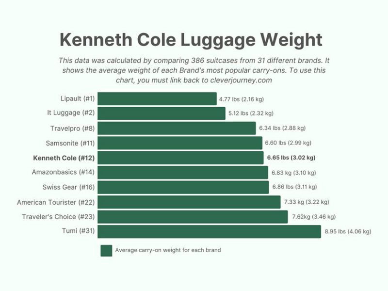 Cole Luggage 2022 Brand Review and Rating CJ