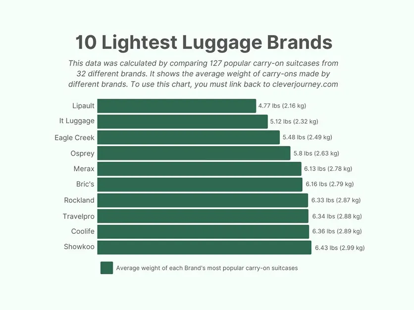 A chart that shows the lightest luggage brands for lightweight carry-on luggage