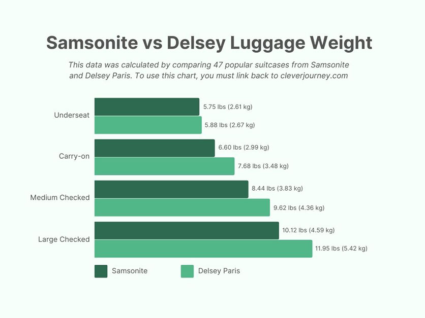 Samsonite vs Delsey luggage average weight compared in a chart