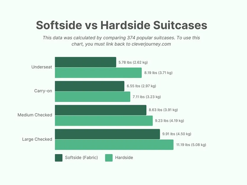 Chart that compared the weight between hardside and softside fabric suitcases