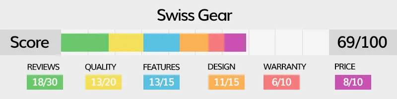Swiss gear luggage rating explained in detail