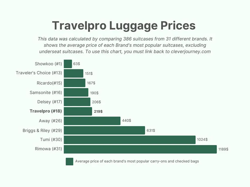 Travelpro luggage prices compared in a chart to other brands