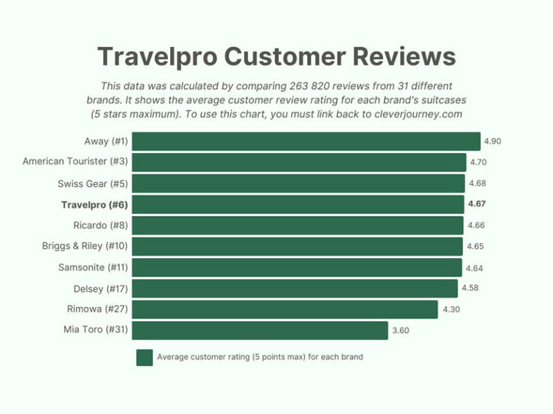 Travelpro Luggage 2022 Brand Review and Rating CJ