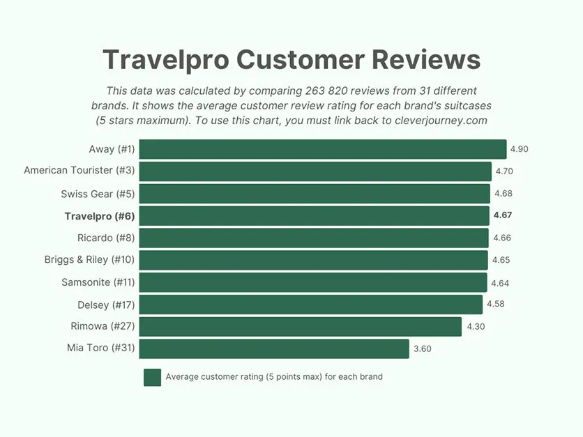 Travelpro luggage customer reviews compared in a chart to other brands