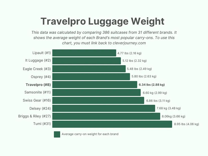 Travelpro luggage average weight compared in a chart to other brands