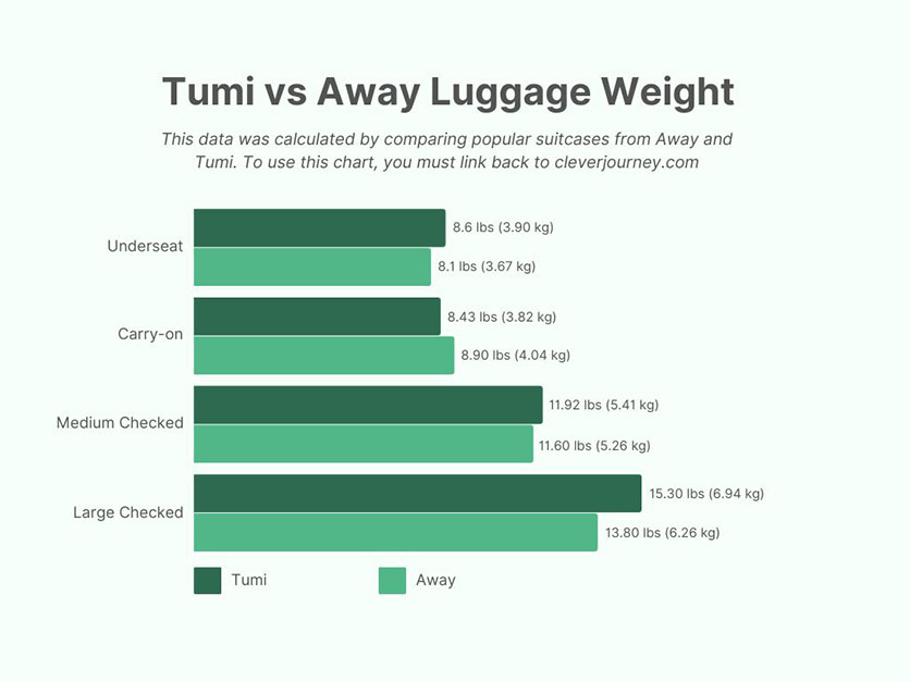 Tumi vs Away Luggage: Which One Should You Get? 1 Tumi vs Away luggage weight compared in a chart