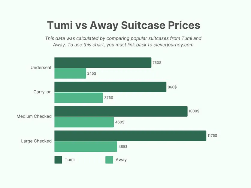 Tumi vs Away Luggage: Which One Should You Get? 2 Average prices of Tumi and Away luggage compared in a chart